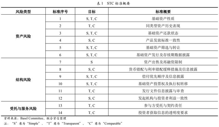 【专项研究】巴塞尔协议III框架下STC标准的梳理及其对我国资产证券化市场发展的启示