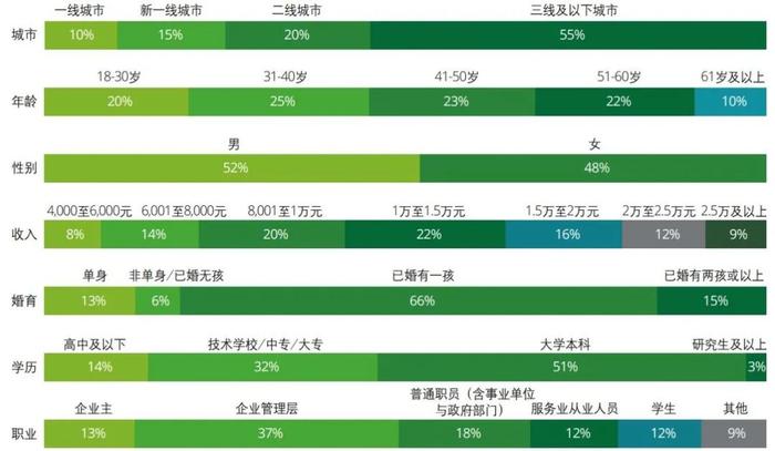 【德勤管理咨询观察】2023中国消费者洞察与市场展望