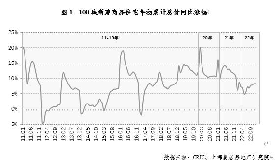 机构｜易居研究院：2022年百城新建商品住宅成交均价同比涨8.4%