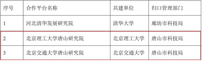 小布说丨省级名单！唐山两地拟入选！河北省教育考试院发布公告→