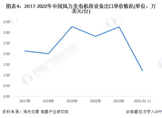 2023年中国风电机组进出口贸易现状分析 行业出口规模波动扩大【组图】