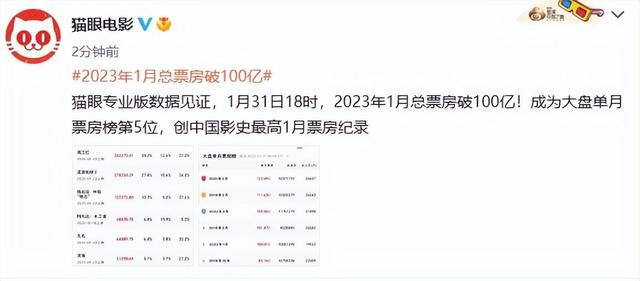 创中国影史新高！2023年1月总票房破100亿，《满江红》破34亿，张艺谋贴吧官博发文：不出意外周末可以过40亿