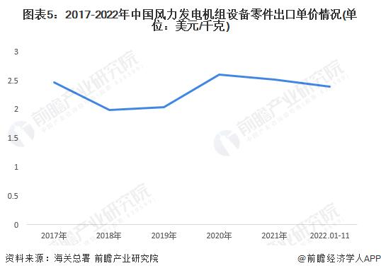 2023年中国风电机组进出口贸易现状分析 行业出口规模波动扩大【组图】