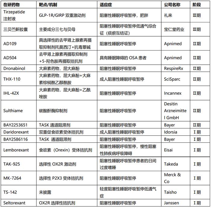 百亿美元市场，治疗药物缺席，困扰10亿人的“绝命鼾声”新药研发现状如何？