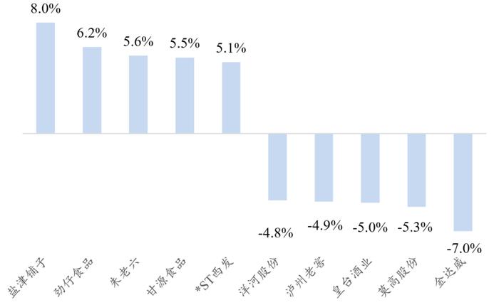 【开源食饮每日资讯0131】白云边2022年销售收入同比增长15.58%