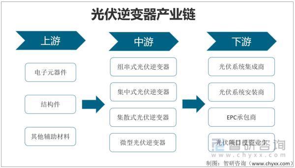 智研咨询发布！光伏逆变器产业发展现状及趋势(附光伏逆变器产业链分析)