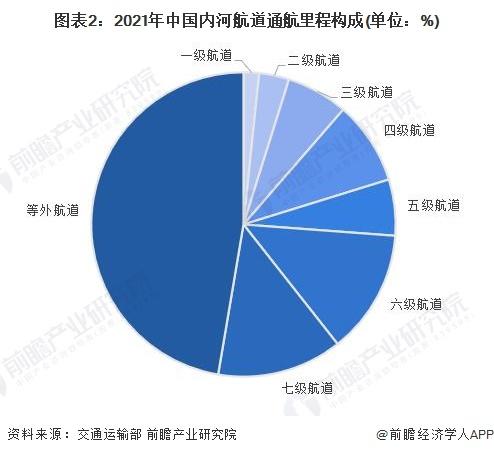 2023年中国航运行业市场现状与投资规模分析 水运基础设施建设不断完善【组图】