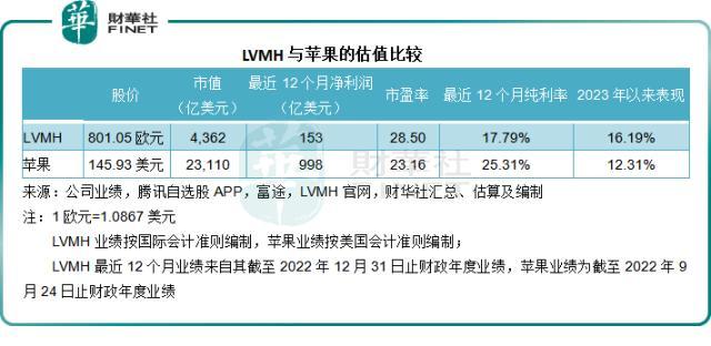 全球时尚奢侈品牌巨头LV的盈利模式