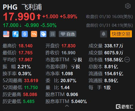 美股异动 | 飞利浦盘前跌超5% Q4营收增长净利转亏 将再裁员6000人