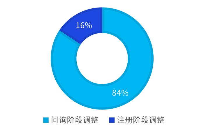 “2022不可不知的那些差错”——2022年度A股IPO申报企业会计差错更正情况汇总