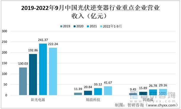 智研咨询发布！光伏逆变器产业发展现状及趋势(附光伏逆变器产业链分析)