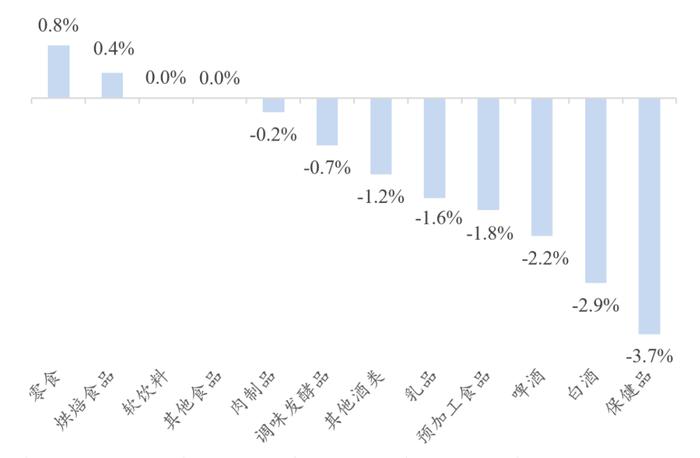 【开源食饮每日资讯0131】白云边2022年销售收入同比增长15.58%