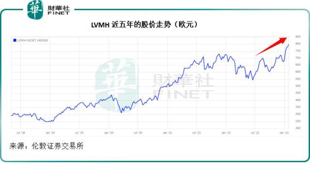 全球时尚奢侈品牌巨头LV的盈利模式