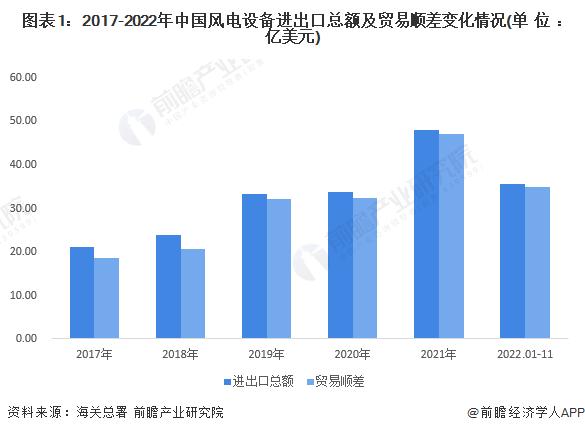 2023年中国风电机组进出口贸易现状分析 行业出口规模波动扩大【组图】