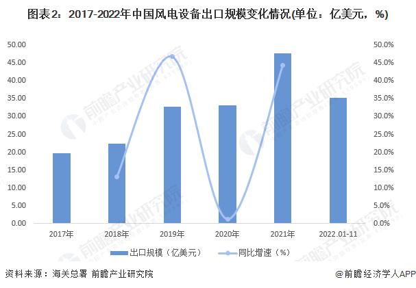 2023年中国风电机组进出口贸易现状分析 行业出口规模波动扩大【组图】