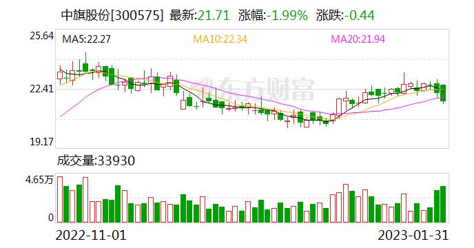 国金证券给予中旗股份买入评级 业绩符合预期看好后续成长动能