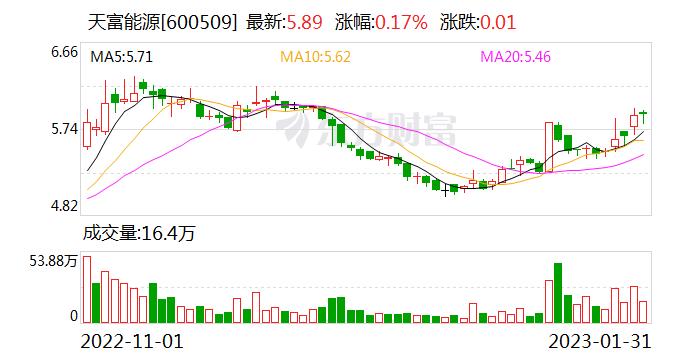 天富能源：目前采用的数字化办公管理方式有钉钉、物资管理平台等