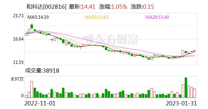 和科达：目前公司主要业务为精密清洗设备的研发、生产加工及销售