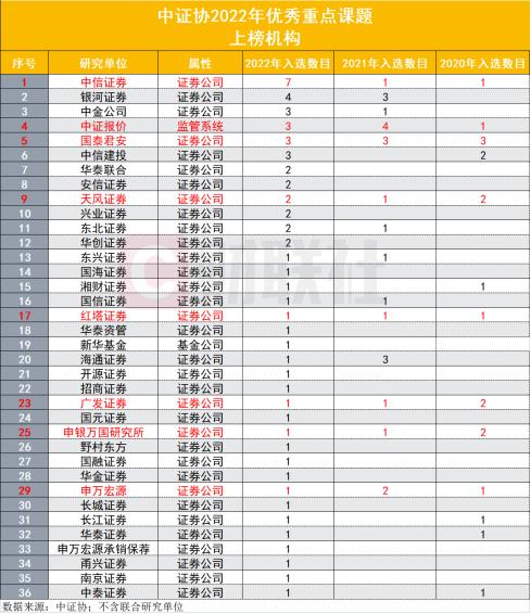 中证协优秀重点课题名单揭晓，36家机构59篇课题评出，7家券商连续3年上榜，优秀课题具备五大特征