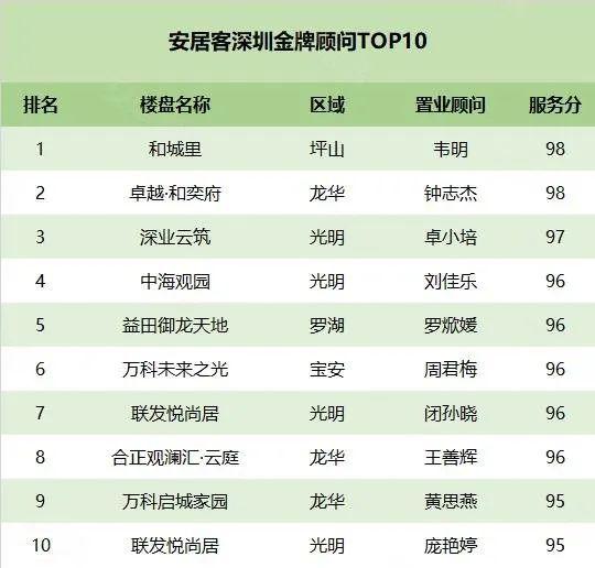 58安居客研究院：2022年深圳卖的最好的楼盘有哪些？