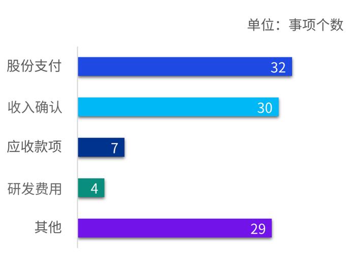 “2022不可不知的那些差错”——2022年度A股IPO申报企业会计差错更正情况汇总