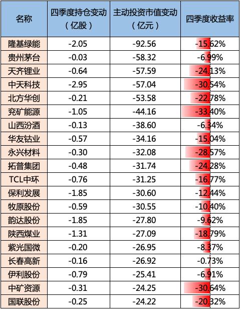 济安金信｜2022Q4基金季报点评-——股票仓位上升，减持能源