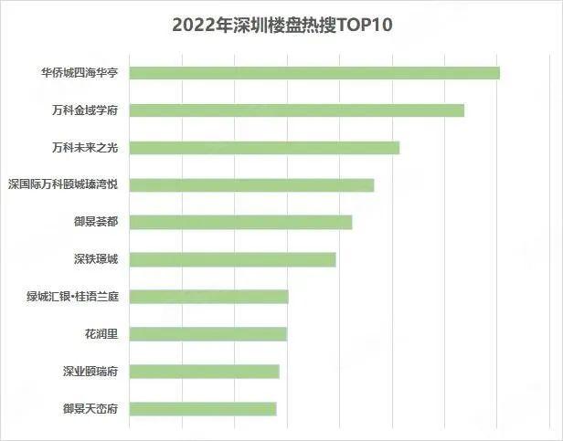 58安居客研究院：2022年深圳卖的最好的楼盘有哪些？
