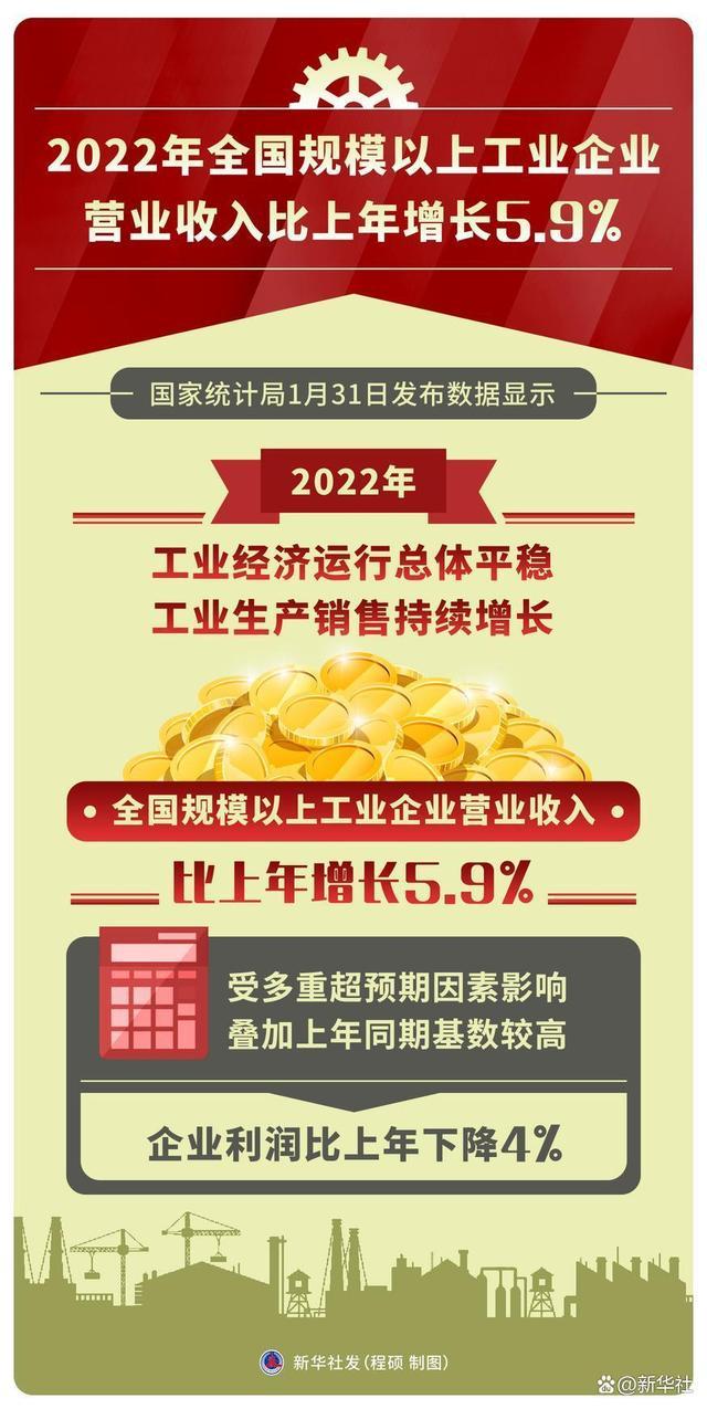 新华全媒+｜图表：2022年全国规模以上工业企业营业收入比上年增长5.9%