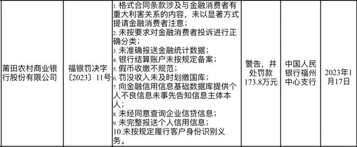 因假币收缴不规范、未经同意查询企业信贷信息等，莆田农商行领罚超170万元