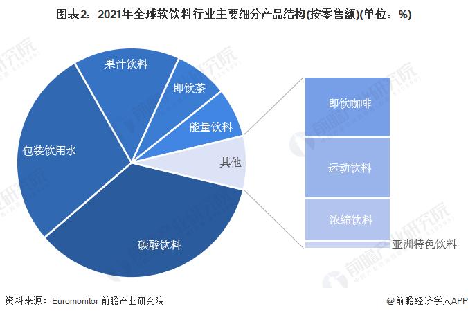 2023年全球软饮料行业市场现状与区域分布情况分析 市场规模超8600亿美元【组图】