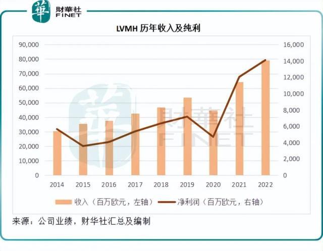 全球时尚奢侈品牌巨头LV的盈利模式