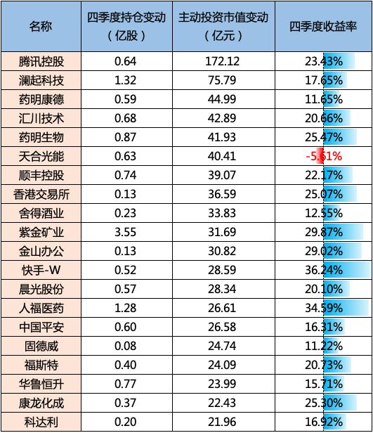 济安金信｜2022Q4基金季报点评-——股票仓位上升，减持能源