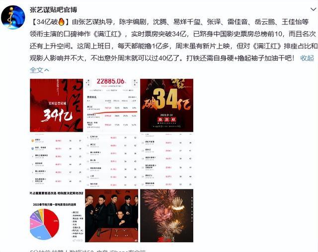 创中国影史新高！2023年1月总票房破100亿，《满江红》破34亿，张艺谋贴吧官博发文：不出意外周末可以过40亿