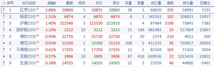 夺冠收评｜红枣向上、玻璃向下！行情驱动因素是什么？后期应关注啥？