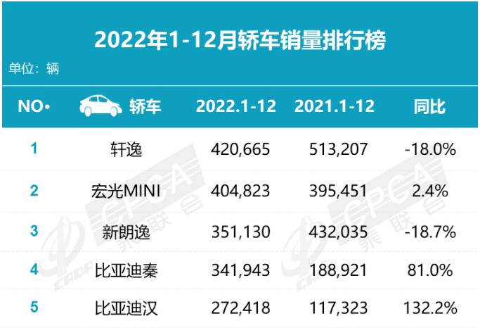 这些车畅销不是没有道理 盘点2022年卖得最好的5款轿车