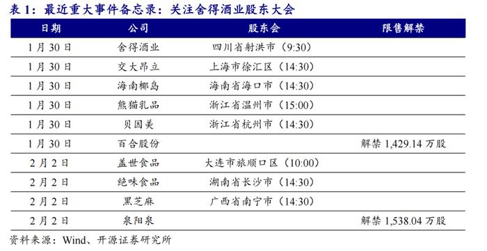 【开源食饮每日资讯0131】白云边2022年销售收入同比增长15.58%