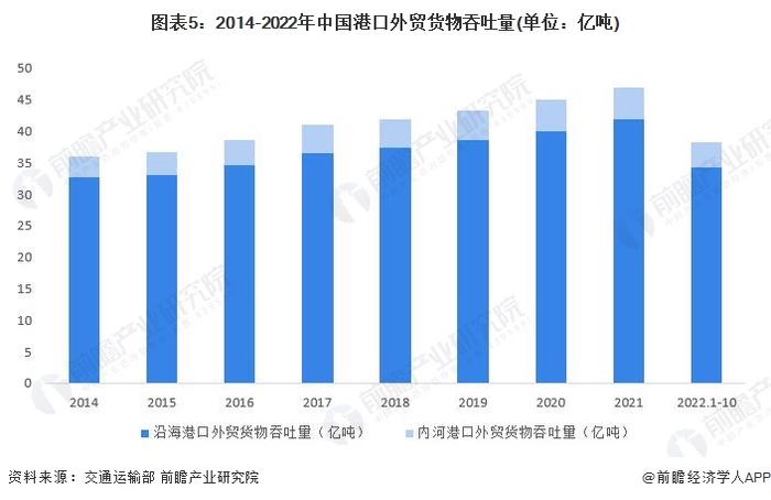 2023年中国航运行业市场现状与投资规模分析 水运基础设施建设不断完善【组图】