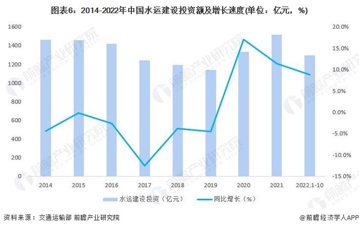 2023年中国航运行业市场现状与投资规模分析 水运基础设施建设不断完善【组图】