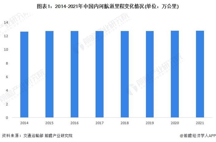 2023年中国航运行业市场现状与投资规模分析 水运基础设施建设不断完善【组图】