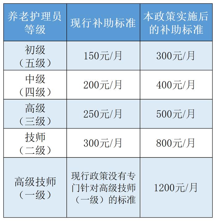 宁波养老护理员岗位津贴新标准2月1日起正式实施