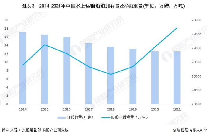 2023年中国航运行业市场现状与投资规模分析 水运基础设施建设不断完善【组图】