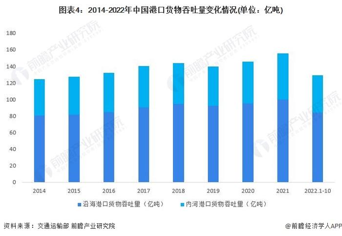 2023年中国航运行业市场现状与投资规模分析 水运基础设施建设不断完善【组图】