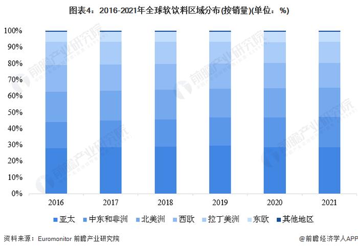 2023年全球软饮料行业市场现状与区域分布情况分析 市场规模超8600亿美元【组图】