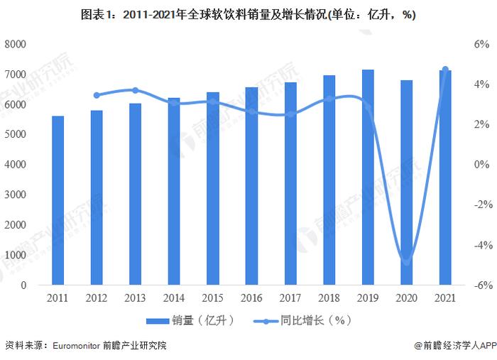 2023年全球软饮料行业市场现状与区域分布情况分析 市场规模超8600亿美元【组图】