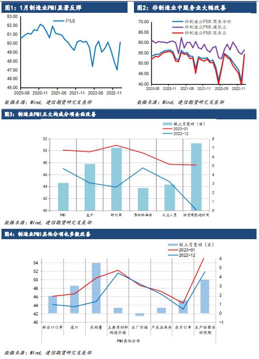 【建信宏观深度追踪】2023年第2期：1月国内景气强势回暖——1月官方PMI数据点评