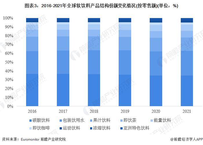 2023年全球软饮料行业市场现状与区域分布情况分析 市场规模超8600亿美元【组图】