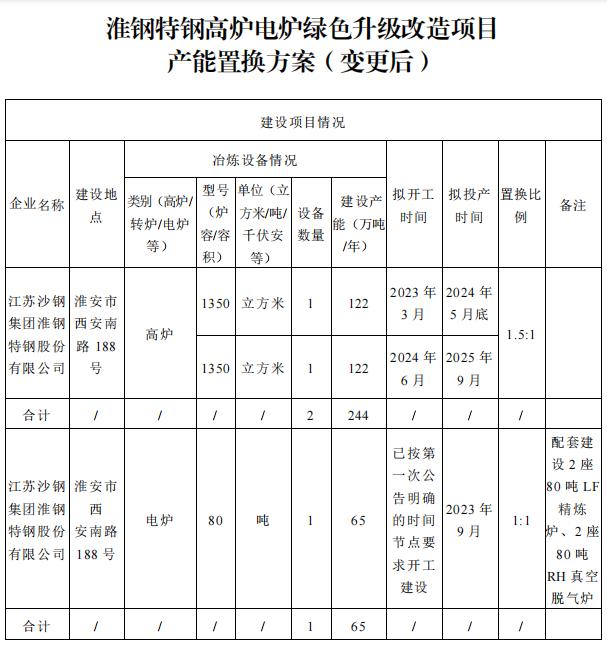 淮钢特钢高炉电炉绿色升级改造项目产能置换方案（变更后）公示