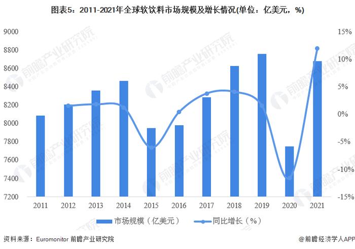 2023年全球软饮料行业市场现状与区域分布情况分析 市场规模超8600亿美元【组图】