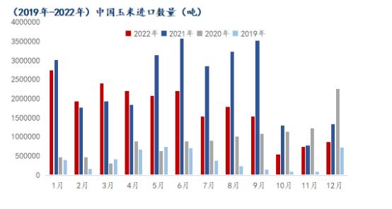 Mysteel解读：12月我国粮食进口现状及玉米替代进口分析