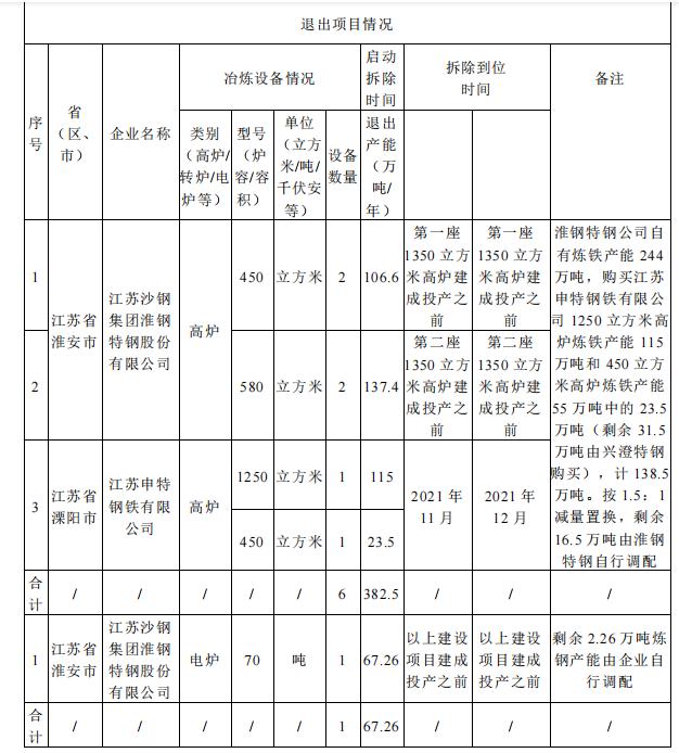 淮钢特钢高炉电炉绿色升级改造项目产能置换方案（变更后）公示